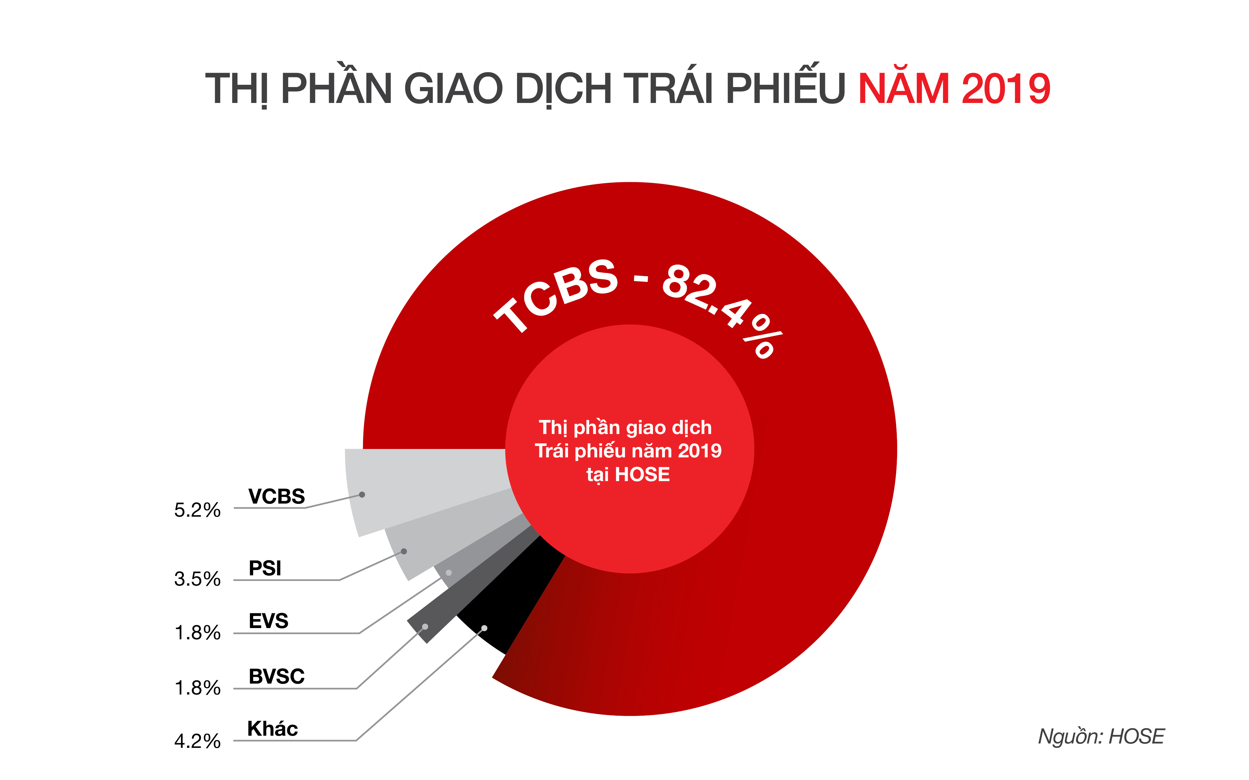 thị phần giao dịch trái phiếu 2019