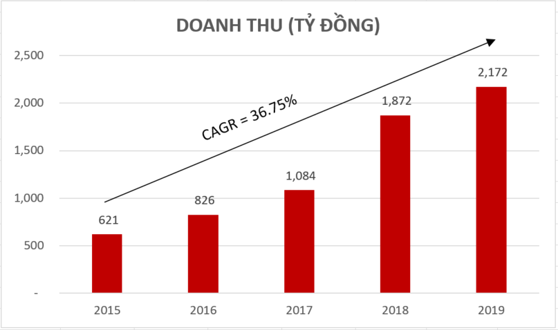 doanh thu tcbs