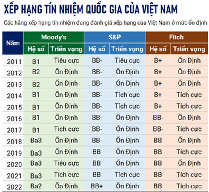 Moodys Investors Service nâng xếp hạng tín nhiệm quốc gia dài hạn của Việt  Nam